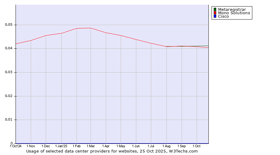 Historical trends in the usage of Metaregistrar vs. Mono Solutions vs. Cisco