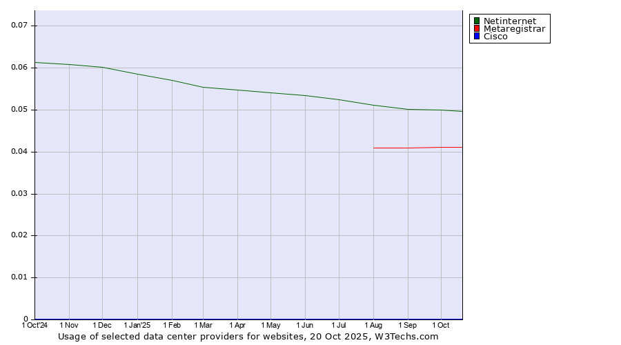 Historical trends in the usage of Netinternet vs. Metaregistrar vs. Cisco