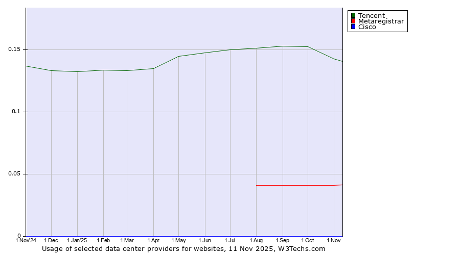 Historical trends in the usage of Tencent vs. Metaregistrar vs. Cisco