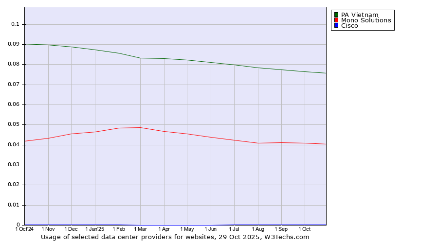 Historical trends in the usage of PA Vietnam vs. Mono Solutions vs. Cisco