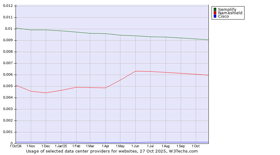 Historical trends in the usage of Semplify vs. Nameshield vs. Cisco