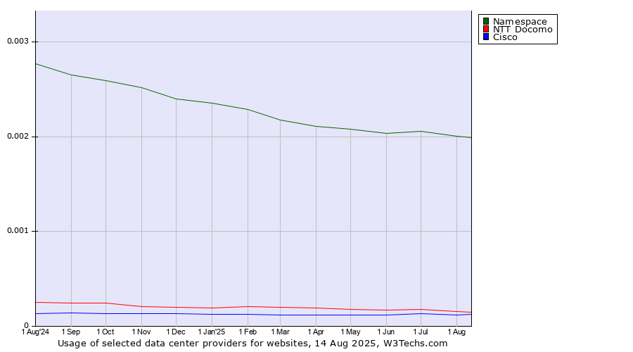 Historical trends in the usage of Namespace vs. NTT Docomo vs. Cisco