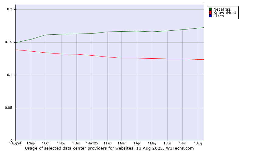 Historical trends in the usage of Netafraz vs. KnownHost vs. Cisco