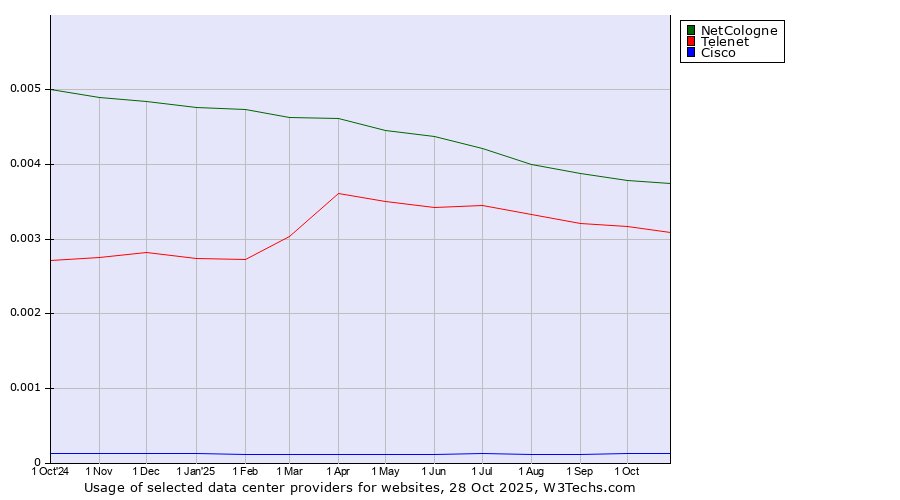Historical trends in the usage of NetCologne vs. Telenet vs. Cisco