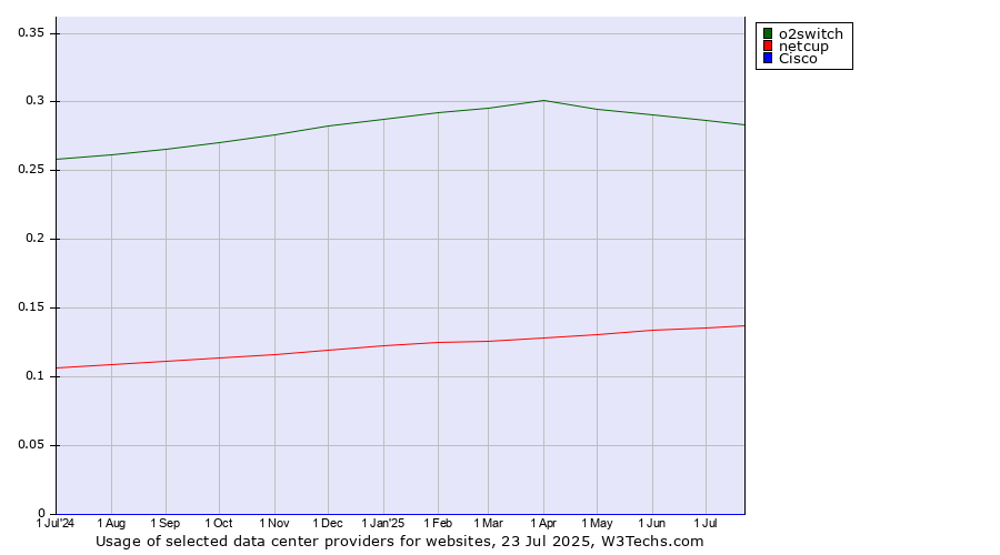 Historical trends in the usage of o2switch vs. netcup vs. Cisco