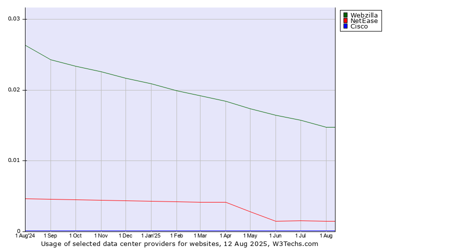 Historical trends in the usage of Webzilla vs. NetEase vs. Cisco