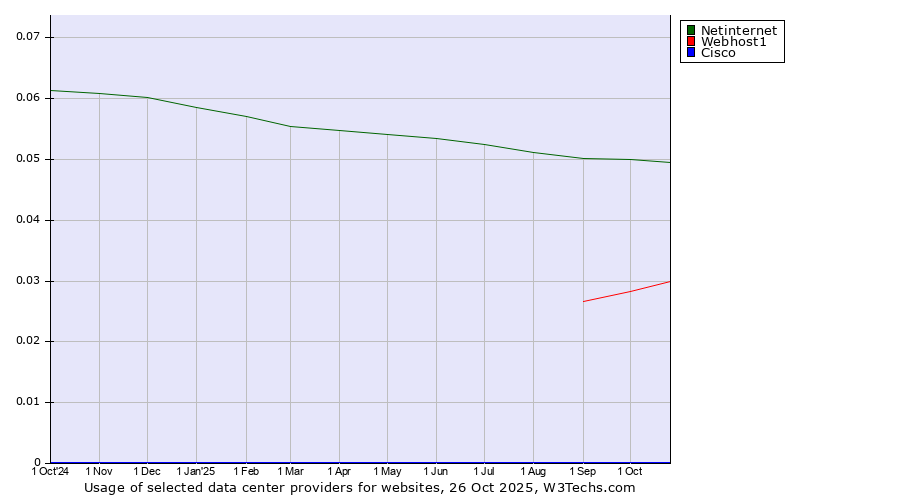 Historical trends in the usage of Netinternet vs. Webhost1 vs. Cisco