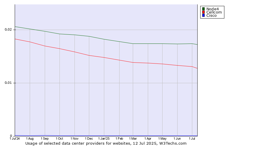 Historical trends in the usage of Node4 vs. Cellcom vs. Cisco
