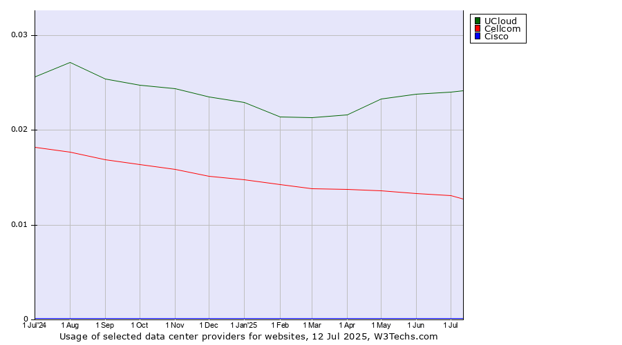 Historical trends in the usage of UCloud vs. Cellcom vs. Cisco