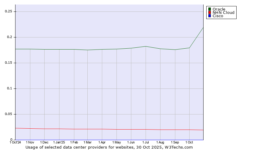 Historical trends in the usage of Oracle vs. NHN Cloud vs. Cisco