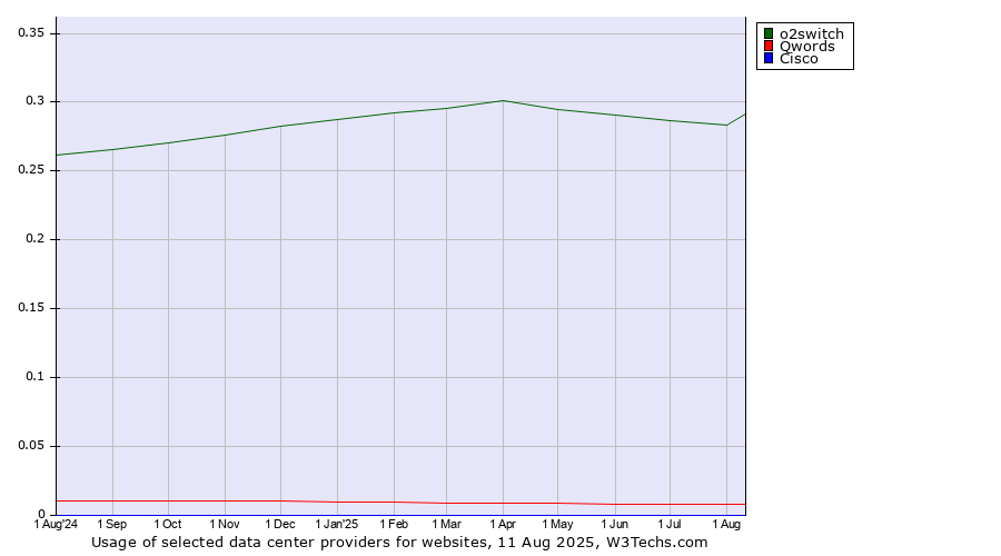 Historical trends in the usage of o2switch vs. Qwords vs. Cisco