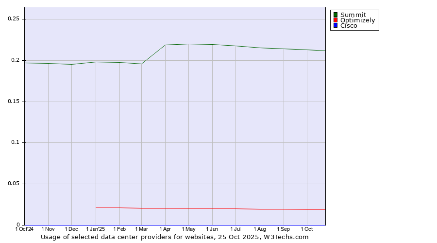 Historical trends in the usage of Summit vs. Optimizely vs. Cisco