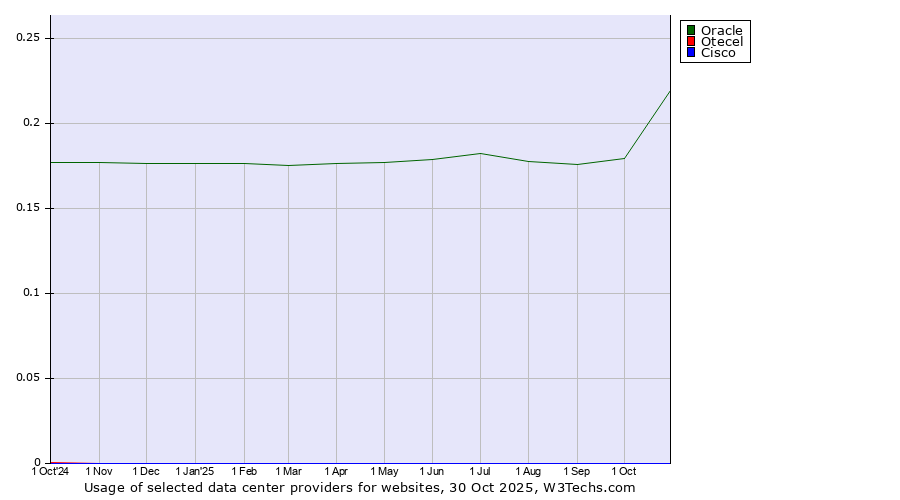 Historical trends in the usage of Oracle vs. Otecel vs. Cisco
