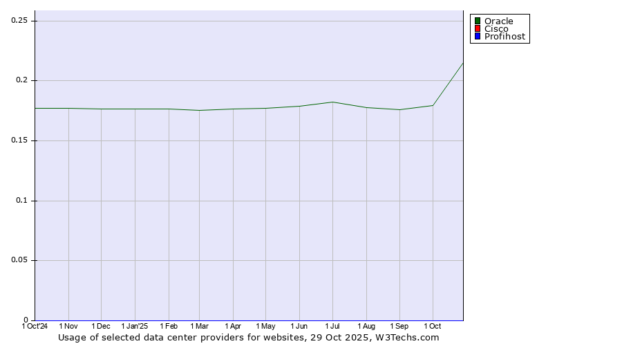Historical trends in the usage of Oracle vs. Cisco vs. Profihost