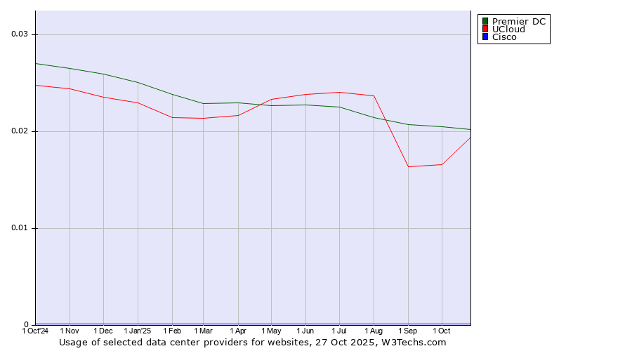 Historical trends in the usage of Premier DC vs. UCloud vs. Cisco