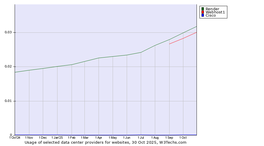 Historical trends in the usage of Render vs. Webhost1 vs. Cisco