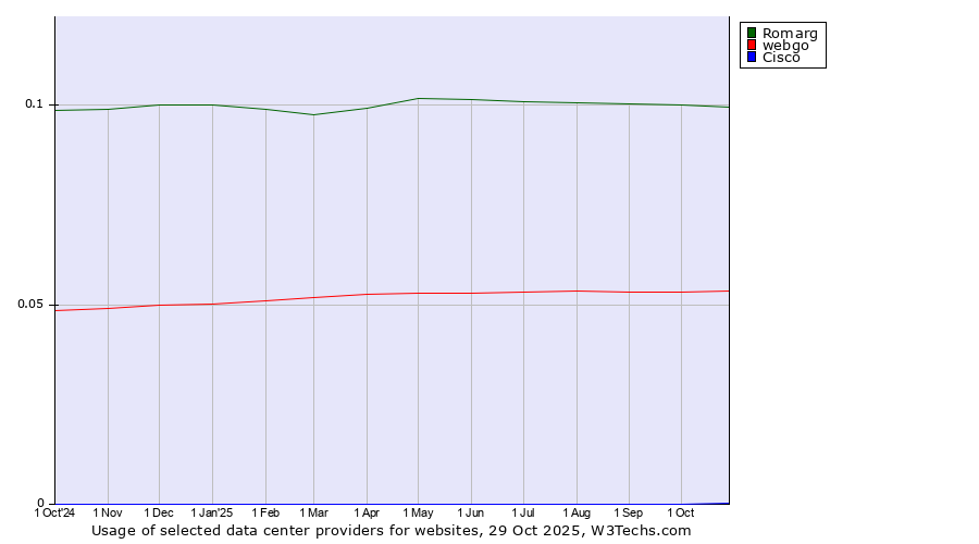 Historical trends in the usage of Romarg vs. webgo vs. Cisco