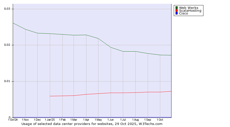 Historical trends in the usage of Web Werks vs. ScalaHosting vs. Cisco
