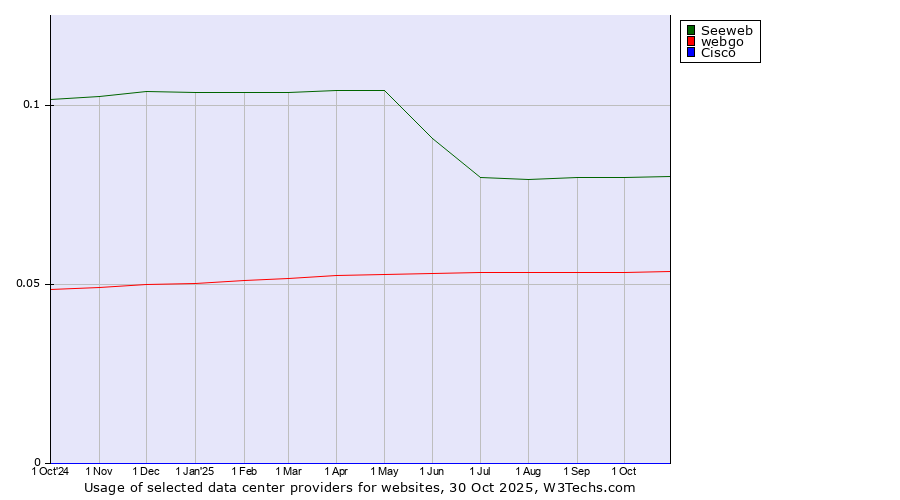 Historical trends in the usage of Seeweb vs. webgo vs. Cisco