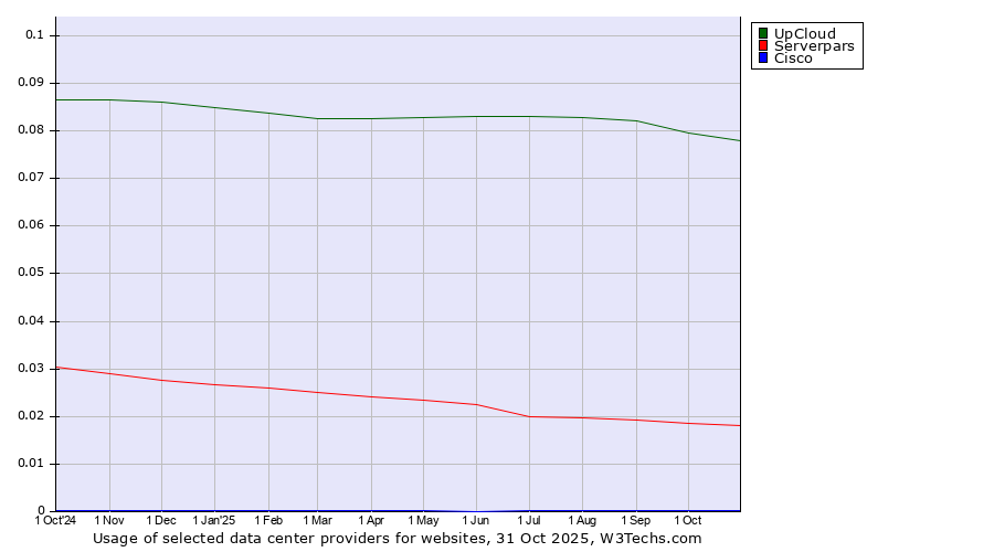 Historical trends in the usage of UpCloud vs. Serverpars vs. Cisco