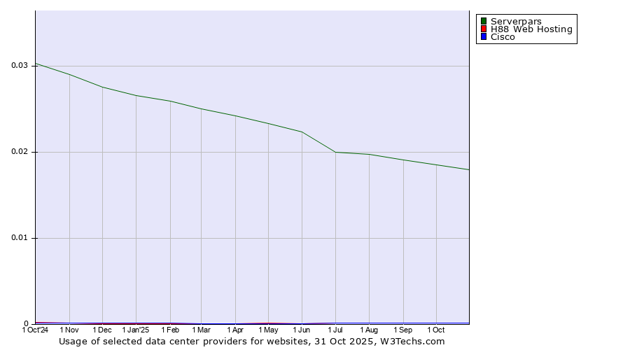 Historical trends in the usage of Serverpars vs. H88 Web Hosting vs. Cisco