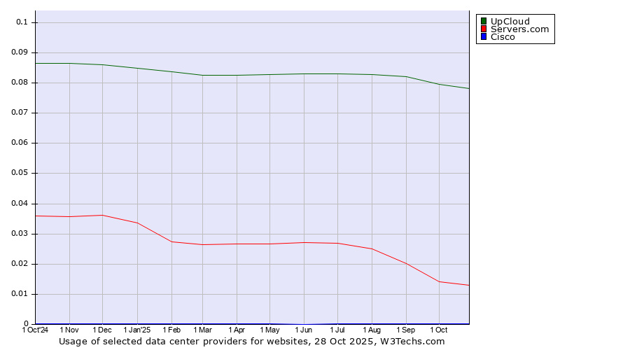 Historical trends in the usage of UpCloud vs. Servers.com vs. Cisco