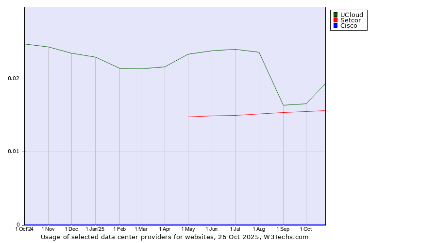 Historical trends in the usage of UCloud vs. Setcor vs. Cisco
