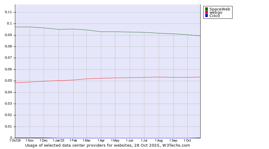 Historical trends in the usage of SpaceWeb vs. webgo vs. Cisco