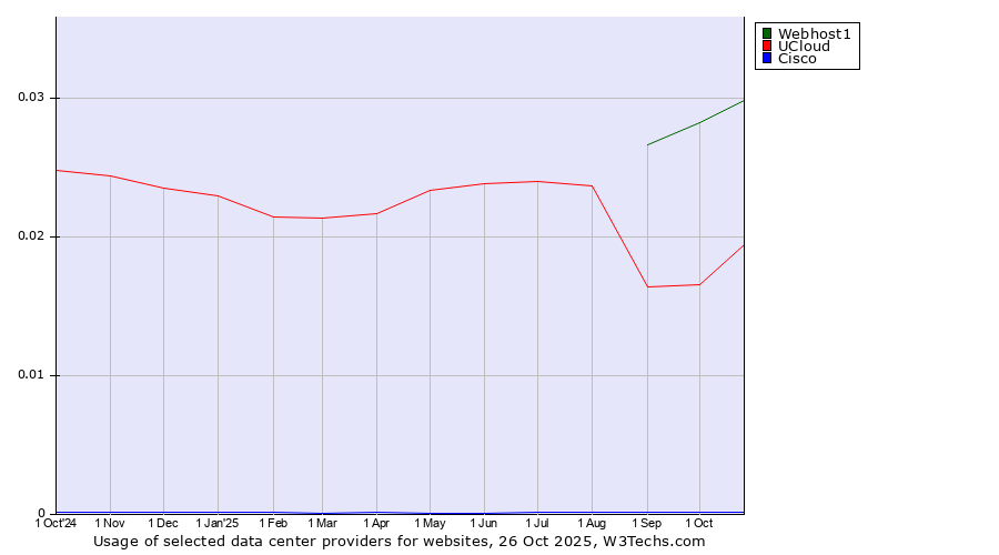 Historical trends in the usage of Webhost1 vs. UCloud vs. Cisco