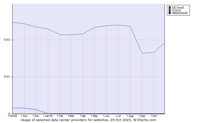 Historical trends in the usage of UCloud vs. Cisco vs. WestHost