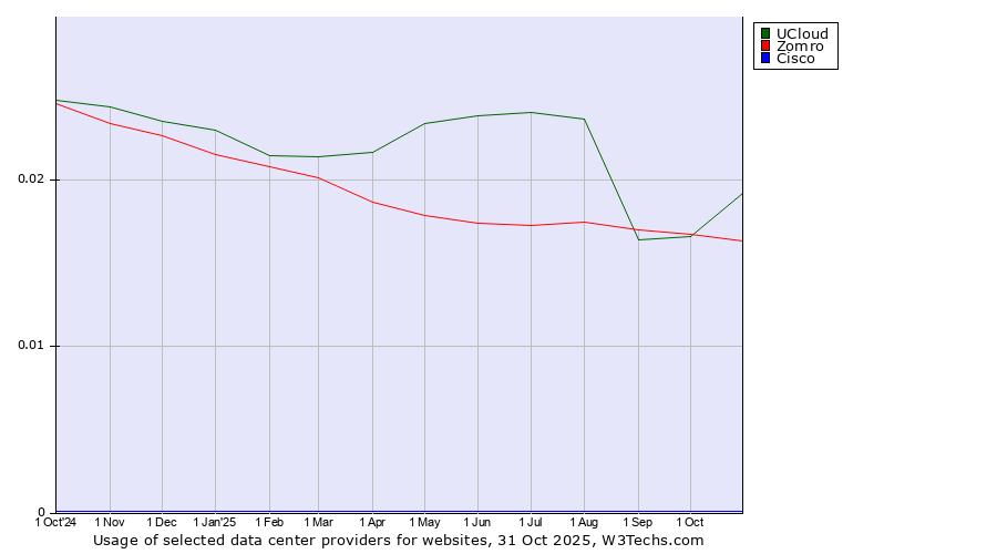 Historical trends in the usage of UCloud vs. Zomro vs. Cisco