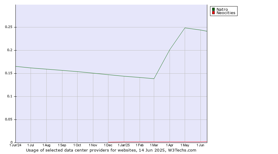 Historical trends in the usage of Natro vs. Neocities