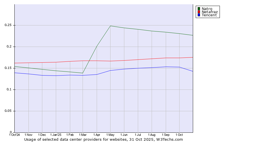 Historical trends in the usage of Natro vs. Netafraz vs. Tencent