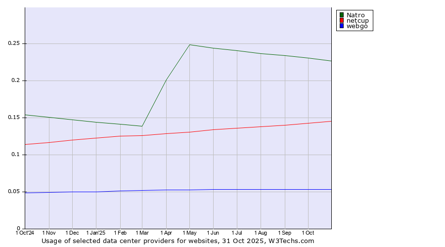 Historical trends in the usage of Natro vs. netcup vs. webgo