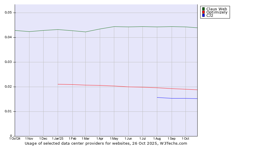 Historical trends in the usage of Claus Web vs. Optimizely vs. CJ2
