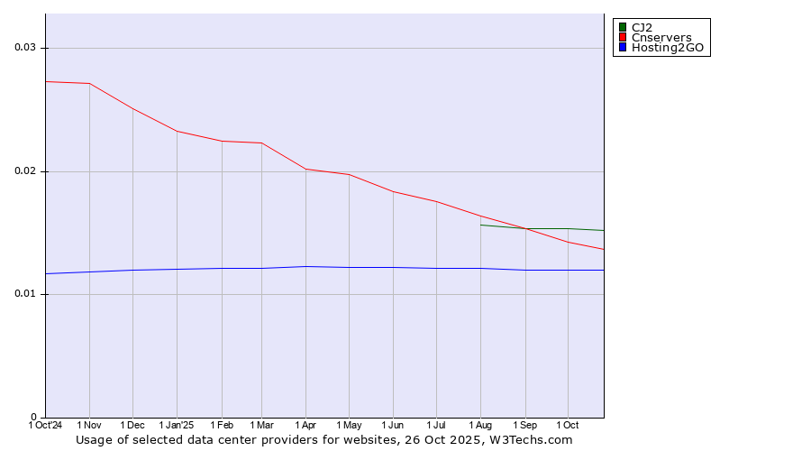 Historical trends in the usage of CJ2 vs. Cnservers vs. Hosting2GO
