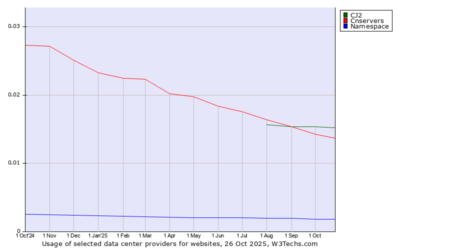 Historical trends in the usage of CJ2 vs. Cnservers vs. Namespace