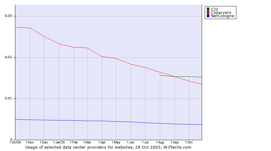 Historical trends in the usage of CJ2 vs. Cnservers vs. NetCologne