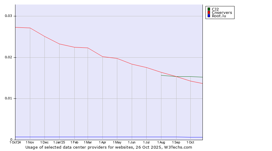 Historical trends in the usage of CJ2 vs. Cnservers vs. Root.lu