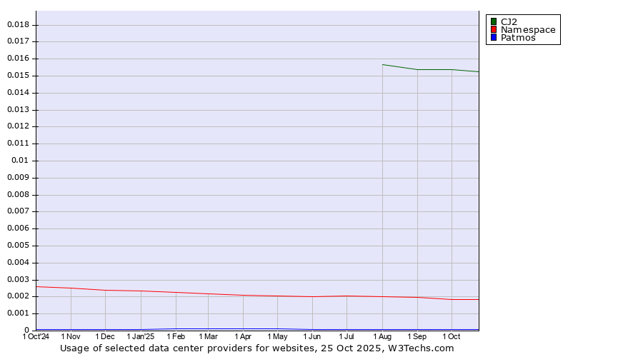 Historical trends in the usage of CJ2 vs. Namespace vs. Patmos
