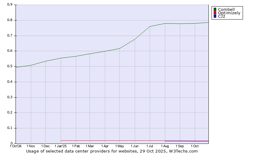 Historical trends in the usage of Combell vs. Optimizely vs. CJ2