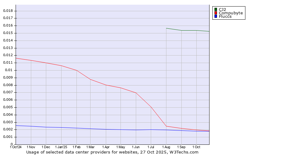 Historical trends in the usage of CJ2 vs. Compubyte vs. Fluccs