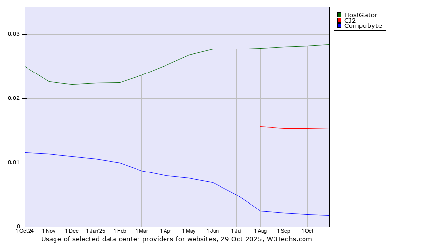 Historical trends in the usage of HostGator vs. CJ2 vs. Compubyte