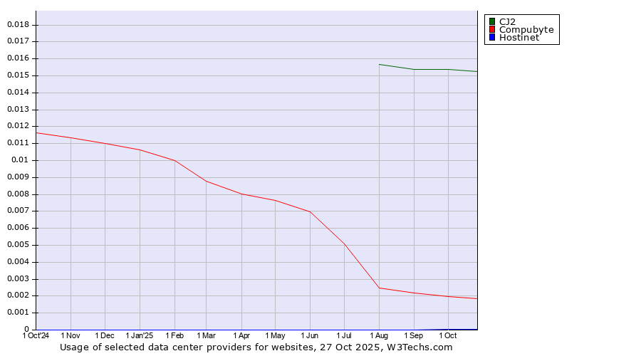 Historical trends in the usage of CJ2 vs. Compubyte vs. Hostinet