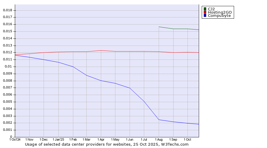 Historical trends in the usage of CJ2 vs. Hosting2GO vs. Compubyte