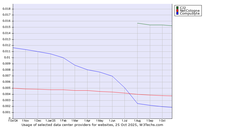 Historical trends in the usage of CJ2 vs. NetCologne vs. Compubyte