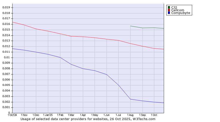 Historical trends in the usage of CJ2 vs. Cellcom vs. Compubyte