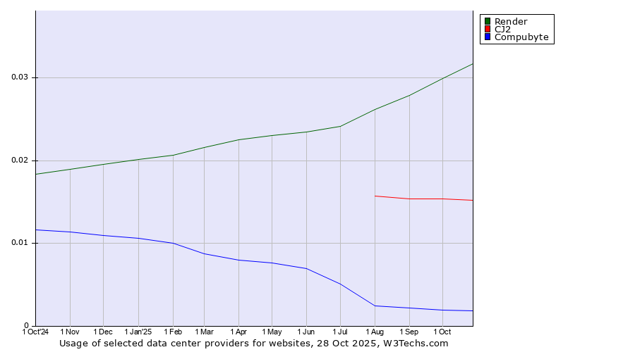Historical trends in the usage of Render vs. CJ2 vs. Compubyte