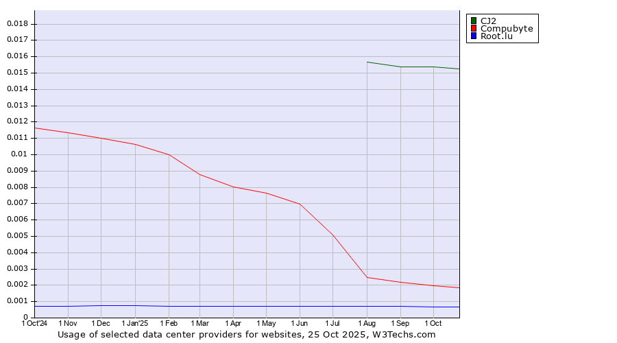 Historical trends in the usage of CJ2 vs. Compubyte vs. Root.lu