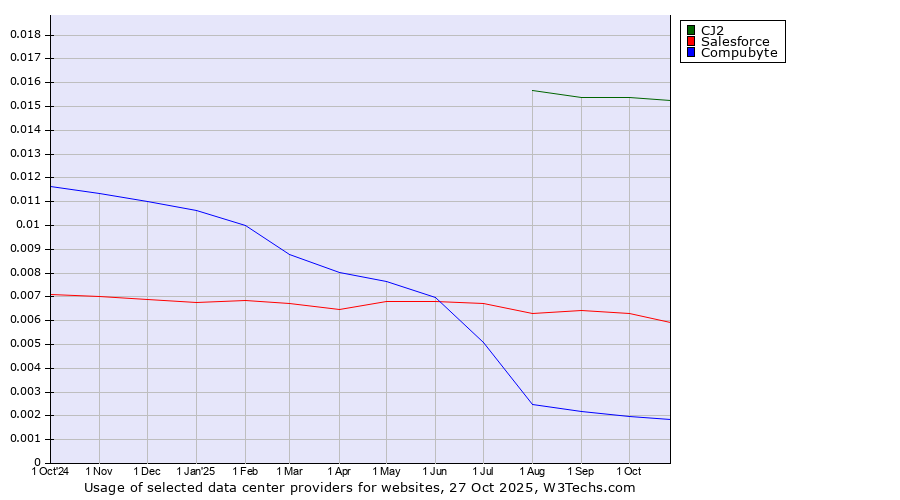 Historical trends in the usage of CJ2 vs. Salesforce vs. Compubyte